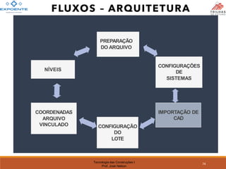 Tecnologia das Construções I
Prof. José Nelson
PREPARAÇÃO
DO ARQUIVO
CONFIGURAÇÕES
DE
SISTEMAS
IMPORTAÇÃO DE
CAD
CONFIGURAÇÃO
DO
LOTE
COORDENADAS
ARQUIVO
VINCULADO
NÍVEIS
74
FLUXOS – ARQUITETURA
 