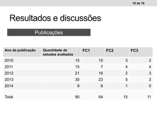 Resultados e discussões
10 de 16
Publicações
Ano da publicação Quantidade de
estudos avaliados
FC1 FC2 FC3
2010 15 10 3 2
2011 15 7 4 4
2012 21 16 2 3
2013 30 23 5 2
2014 9 8 1 0
Total 90 64 15 11
 