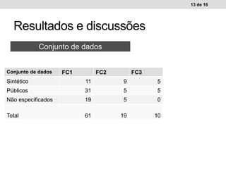 Resultados e discussões
13 de 16
Conjunto de dados
Conjunto de dados FC1 FC2 FC3
Sintético 11 9 5
Públicos 31 5 5
Não especificados 19 5 0
Total 61 19 10
 