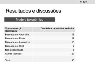 Resultados e discussões
14 de 16
Modelo taxonômico
Tipo de detecção
identificada
Quantidade de estudos avaliados
Baseada em Anomalia 18
Baseada em Rede 27
Baseada em Assinatura 10
Baseada em Host 7
Não especificada 5
Outras técnicas 23
Total 90
 