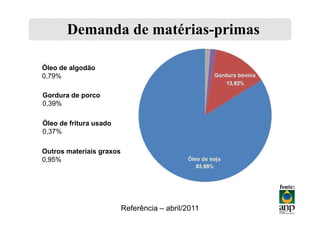 Demanda de matérias-primas

Óleo de algodão
0,79%

Gordura de porco
0,39%

Óleo de fritura usado
0,37%

Outros materiais graxos
0,95%


                                                    fonte:


                          Referência – abril/2011
 