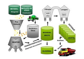 METANOL      METILATO DE
                                      Filtração       Lavagem
               SÓDIO
(Reagente)
              (Catalisador)             argila
                                                        água
                                        sílica



    Pré-
    Pré-
   mistura

                       Gorduras e
                         Óleos
                                    BIODIESEL
                                     BRUTO
                                                                 BIODIESEL
                                                                 DESTILADO
                                                  Análises
 REATOR


                                                        MATTOS


                                    GLICERINA
 