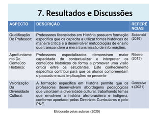 7. Resultados e Discussões
ASPECTO DESCRIÇÃO REFERÊ
NCIAS
Qualificação
Do Professor:
Professores licenciados em História possuem formação
específica que os capacita a utilizar fontes históricas de
maneira crítica e a desenvolver metodologias de ensino
que transcendem a mera transmissão de informações.
Sobanski
(2016)
Aprofundame
nto Do
Conteúdo
Histórico:
Professores especializados demonstram maior
capacidade de contextualizar e interpretar os
conteúdos históricos de forma a promover uma visão
crítica entre os estudantes. Este conhecimento
específico contribui para que os alunos compreendam
o passado e suas implicações no presente
Ribeiro
(2013)
Valorização
Da
Diversidade
Cultural:
A formação específica em História permite que os
professores desenvolvam abordagens pedagógicas
que valorizem a diversidade cultural, trabalhando temas
que envolvem a história afro-brasileira e indígena,
conforme apontado pelas Diretrizes Curriculares e pelo
PNE.
Gonçalve
s (2021)
Elaborado pelas autoras (2025)
 