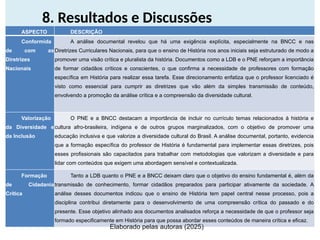 8. Resultados e Discussões
ASPECTO DESCRIÇÃO
Conformida
de com as
Diretrizes
Nacionais
A análise documental revelou que há uma exigência explícita, especialmente na BNCC e nas
Diretrizes Curriculares Nacionais, para que o ensino de História nos anos iniciais seja estruturado de modo a
promover uma visão crítica e pluralista da história. Documentos como a LDB e o PNE reforçam a importância
de formar cidadãos críticos e conscientes, o que confirma a necessidade de professores com formação
específica em História para realizar essa tarefa. Esse direcionamento enfatiza que o professor licenciado é
visto como essencial para cumprir as diretrizes que vão além da simples transmissão de conteúdo,
envolvendo a promoção da análise crítica e a compreensão da diversidade cultural.
Valorização
da Diversidade e
da Inclusão
O PNE e a BNCC destacam a importância de incluir no currículo temas relacionados à história e
cultura afro-brasileira, indígena e de outros grupos marginalizados, com o objetivo de promover uma
educação inclusiva e que valorize a diversidade cultural do Brasil. A análise documental, portanto, evidencia
que a formação específica do professor de História é fundamental para implementar essas diretrizes, pois
esses profissionais são capacitados para trabalhar com metodologias que valorizam a diversidade e para
lidar com conteúdos que exigem uma abordagem sensível e contextualizada.
Formação
de Cidadania
Crítica
Tanto a LDB quanto o PNE e a BNCC deixam claro que o objetivo do ensino fundamental é, além da
transmissão de conhecimento, formar cidadãos preparados para participar ativamente da sociedade. A
análise desses documentos indicou que o ensino de História tem papel central nesse processo, pois a
disciplina contribui diretamente para o desenvolvimento de uma compreensão crítica do passado e do
presente. Esse objetivo alinhado aos documentos analisados reforça a necessidade de que o professor seja
formado especificamente em História para que possa abordar esses conteúdos de maneira crítica e eficaz.
Elaborado pelas autoras (2025)
 