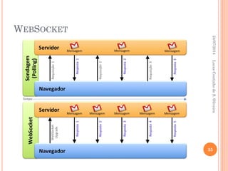 WEBSOCKET
24/07/2014
35
LucasCoutinhodeS.Oliveira
 