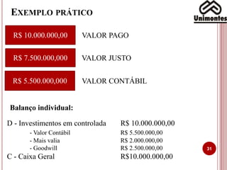 EXEMPLO PRÁTICO
31
VALOR PAGO
VALOR JUSTO
VALOR CONTÁBIL
R$ 10.000.000,00
R$ 7.500.000,000
R$ 5.500.000,000
D - Investimentos em controlada R$ 10.000.000,00
- Valor Contábil R$ 5.500.000,00
- Mais valia R$ 2.000.000,00
- Goodwill R$ 2.500.000,00
C - Caixa Geral R$10.000.000,00
Balanço individual:
 
