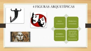 4 FIGURAS ARQUETÍPICAS
EGO:
consciência
PERSONA:
consciência
SOMBRA:
inconsciência
IMAGENS
DA ALMA
(ANIMUS E
ANIMA):
inconsciência
 