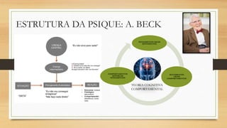 ESTRUTURA DA PSIQUE: A. BECK
PENSAMENTOS CRIAM
SENTIMENTOS
SENTIMENTOS
CRIAM
COMPORTAMENTOS
COMPORTAMENTOS
REFORÇAM
PENSAMENTOS
TEORIA COGNITIVA
COMPORTAMENTAL
 