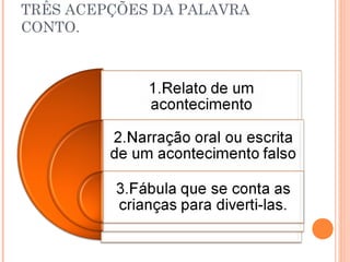 TRÊS ACEPÇÕES DA PALAVRA
CONTO.
 