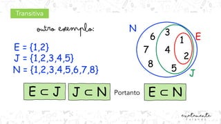 Transitiva
N
4
1
3
6
7
8 5
2
E ⊂ J
E
J
E = {1,2}
J = {1,2,3,4,5}
N = {1,2,3,4,5,6,7,8}
J ⊂ N Portanto E ⊂ N
 