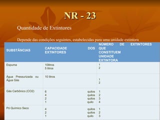 NR - 23 Quantidade de Extintores Depende das condições seguintes, estabelecidas para uma unidade extintora SUBSTÂNCIAS CAPACIDADE DOS EXTINTORES NÚMERO DE EXTINTORES  QUE  CONSTITUEM  UNIDADE  EXTINTORA Espuma   10litros 5 litros 1 2 Água Pressurizada ou  Água Gás 10 litros 1 2 Gás Carbônico (CO2) 6 quilos 4 quilos 2 quilos 1  quilo 1 2 3 4 Pó Químico Seco 4 quilos 2 quilos 1  quilo 1 2 3 