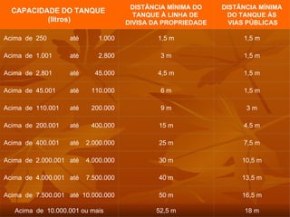 TABELA A   CAPACIDADE DO TANQUE  (litros) DISTÂNCIA MÍNIMA DO TANQUE À LINHA DE  DIVISA DA PROPRIEDADE DISTÂNCIA MÍNIMA DO TANQUE ÀS   VIAS PÚBLICAS Acima  de  250             até           1.000 1,5 m 1,5 m Acima  de  1.001          até           2.800 3 m 1,5 m Acima  de  2.801          até         45.000 4,5 m 1,5 m Acima  de  45.001        até       110.000 6 m 1,5 m Acima  de  110.001      até       200.000 9 m 3 m Acima  de  200.001      até       400.000 15 m 4,5 m Acima  de  400.001      até    2.000.000 25 m 7,5 m Acima  de  2.000.001   até    4.000.000 30 m 10,5 m Acima  de  4.000.001   até    7.500.000 40 m 13,5 m Acima  de  7.500.001   até  10.000.000 50 m 16,5 m Acima  de  10.000.001 ou mais 52,5 m 18 m 