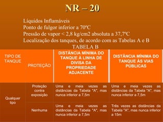 NR – 20 Líquidos Inflamáveis Ponto de fulgor inferior a 70ºC Pressão de vapor < 2,8 kg/cm2 absoluta a 37,7ºC Localização dos tanques, de acordo com as Tabelas A e B TABELA B   TIPO DE TANQUE   PROTEÇÃO DISTÂNCIA MÍNIMA DO TANQUE À LINHA DE DIVISA DA PROPRIEDADE ADJACENTE   DISTÂNCIA MÍNIMA DO TANQUE ÀS VIAS PÚBLICAS Qualquer tipo Proteção contra exposição Uma e meia vezes as distâncias da Tabela "A", mas nunca inferior a 7,5m Uma e meia vezes as distâncias da Tabela "A", mas nunca inferior a 7,5m Nenhuma Uma e meia vezes as distâncias da Tabela "A", mas nunca inferior a 7,5m Três vezes as distâncias da Tabela "A", mas nunca inferior a 15m 