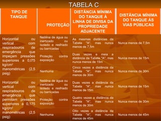 TABELA C TABELA C   PROTEÇÃO   TIPO DE TANQUE     DISTÂNCIA MÍNIMA DO TANQUE À LINHA DE DIVISA DA PROPRIEDADE ADJACENTE   DISTÂNCIA MÍNIMA DO TANQUE ÁS VIAS PÚBLICAS Horizontal ou vertical com respiradouros de emergência que impeçam pressões superiores a 0,l75 kg/cm 2   manométricas (2,5 psig) Neblina de água ou inertizado ou isolado e resfriado ou barricadas As mesmas distâncias da Tabela "A", mas nunca menos de 7,5m Nunca menos de 7,5m Proteção contra exposição Duas vezes e meia a distância da Tabela "A", mas nunca menos de 15m Nunca menos de 15m Nenhuma Cinco vezes a distância da Tabela "A", mas nunca menos de 30m Nunca menos de 30m Horizontal ou vertical com respiradouros de emergência que permitam pressões superiores a 0,175 kg/cm 2  manométricas (2,5 psig) Neblina de água ou inertizado ou isolado e resfriado ou barricadas Duas vezes a distância da Tabela "A", mas nunca menos de 15m Nunca menos de 15m Proteção contra exposição Quatro vezes a distância da Tabela "A", mas nunca menos de 30m Nunca menos de 30m Nenhuma Oito vezes a distância da Tabela "A", mas nunca menos de 45m Nunca menos de 45m 
