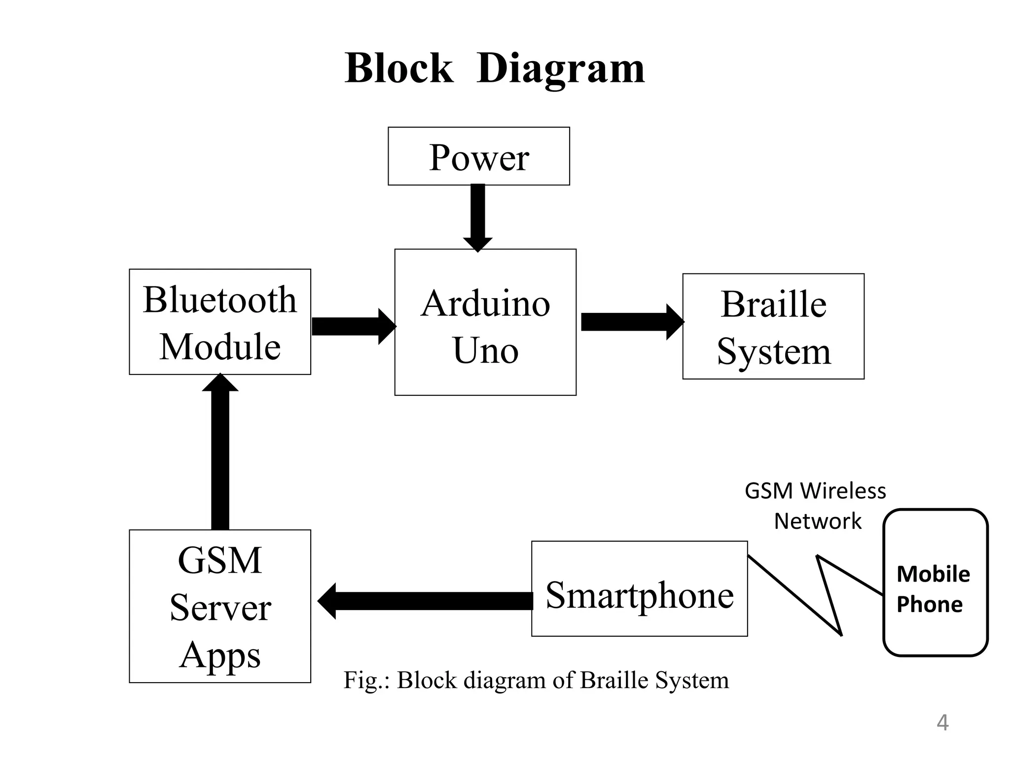 Slide text to braille converter arduino ppt