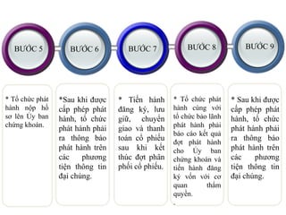 * Tổ chức phát
hành nộp hồ
sơ lên Ủy ban
chứng khoán.
*Sau khi được
cấp phép phát
hành, tổ chức
phát hành phải
ra thông báo
phát hành trên
các phương
tiện thông tin
đại chúng.
* Tiến hành
đăng ký, lưu
giữ, chuyển
giao và thanh
toán cổ phiếu
sau khi kết
thúc đợt phân
phối cổ phiếu.
* Tổ chức phát
hành cùng với
tổ chức bảo lãnh
phát hành phải
báo cáo kết quả
đợt phát hành
cho Ủy ban
chứng khoán và
tiến hành đăng
ký vốn với cơ
quan thẩm
quyền.
.
* Sau khi được
cấp phép phát
hành, tổ chức
phát hành phải
ra thông báo
phát hành trên
các phương
tiện thông tin
đại chúng.
BƯỚC 5 BƯỚC 6 BƯỚC 7 BƯỚC 8 BƯỚC 9
 