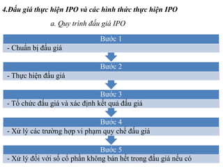 4.Đấu giá thực hiện IPO và các hình thức thực hiện IPO
a. Quy trình đấu giá IPO
Bước 5
- Xử lý đối với số cổ phần không bán hết trong đấu giá nếu có
Bước 4
- Xử lý các trường hợp vi phạm quy chế đấu giá
Bước 3
- Tổ chức đấu giá và xác định kết quả đấu giá
Bước 2
- Thực hiện đấu giá
Bước 1
- Chuẩn bị đấu giá
 