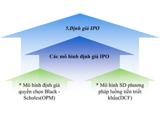 5.Định giá IPO
Các mô hình định giá IPO
* Mô hình định giá
quyền chọn Black -
Scholes(OPM)
* Mô hình SD phương
pháp luồng tiền triết
khấu(DCF)
 