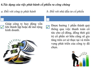 6.Tác dụng của việc phát hành cổ phiếu ra công chúng
a. Đối với công ty phát hành
Giúp công ty huy động vốn
khi thành lập hoặc để mở rộng
kinh doanh.
b. Đối với nhà đầu tư cổ phiếu
Được hưởng 1 phần thành quả
thông qua việc thanh toán cổ
tức cho cổ đông, đồng thời giá
trị cổ phần sở hữu cũng sẽ gia
tăng trên cơ sở thực tại và triển
vọng phát triển của công ty đã
chọn.
 