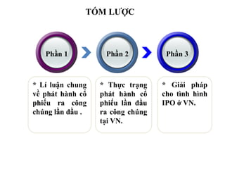 * Thực trạng
phát hành cổ
phiếu lần đầu
ra công chúng
tại VN.
* Lí luận chung
về phát hành cổ
phiếu ra công
chúng lần đầu .
* Giải pháp
cho tình hình
IPO ở VN.
Phần 1 Phần 2 Phần 3
TÓM LƯỢC
 