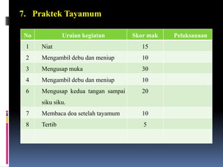 7. Praktek Tayamum
No Uraian kegiatan Skor mak Pelaksanaan
1 Niat 15
2 Mengambil debu dan meniup 10
3 Mengusap muka 30
4 Mengambil debu dan meniup 10
6 Mengusap kedua tangan sampai
siku siku.
20
7 Membaca doa setelah tayamum 10
8 Tertib 5
 