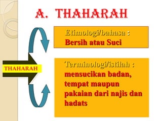 A. THAHARAH
Etimologi/bahasa :
Bersih atau Suci
Terminologi/istilah :
mensucikan badan,
tempat maupun
pakaian dari najis dan
hadats
THAHARAH
 