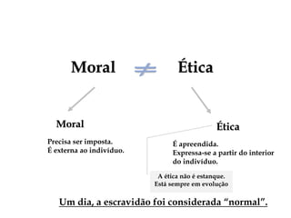 Ética
Moral
Ética
Moral
Precisa ser imposta.
É externa ao indivíduo.
É apreendida.
Expressa-se a partir do interior
do indivíduo.
A ética não é estanque.
Está sempre em evolução
Um dia, a escravidão foi considerada “normal”.
 