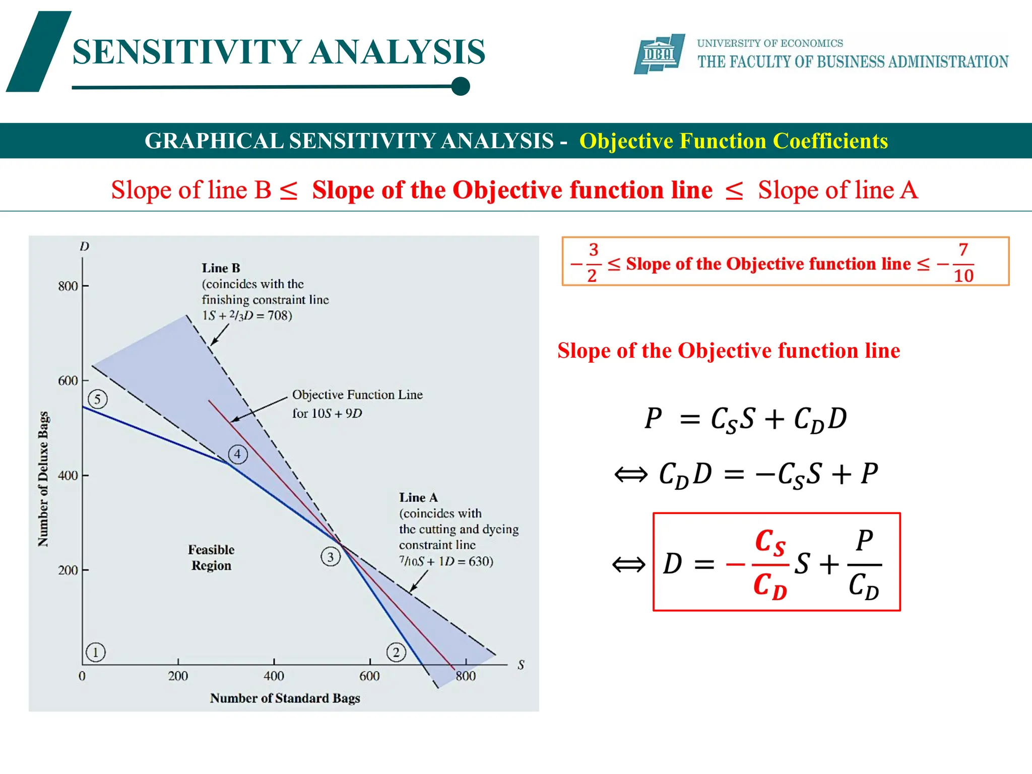 SENSITIVITY ANALYSIS
GRAPHICAL SENSITIVITY ANALYSIS - Objective Function Coefficients
Slope of the Objective function line
 