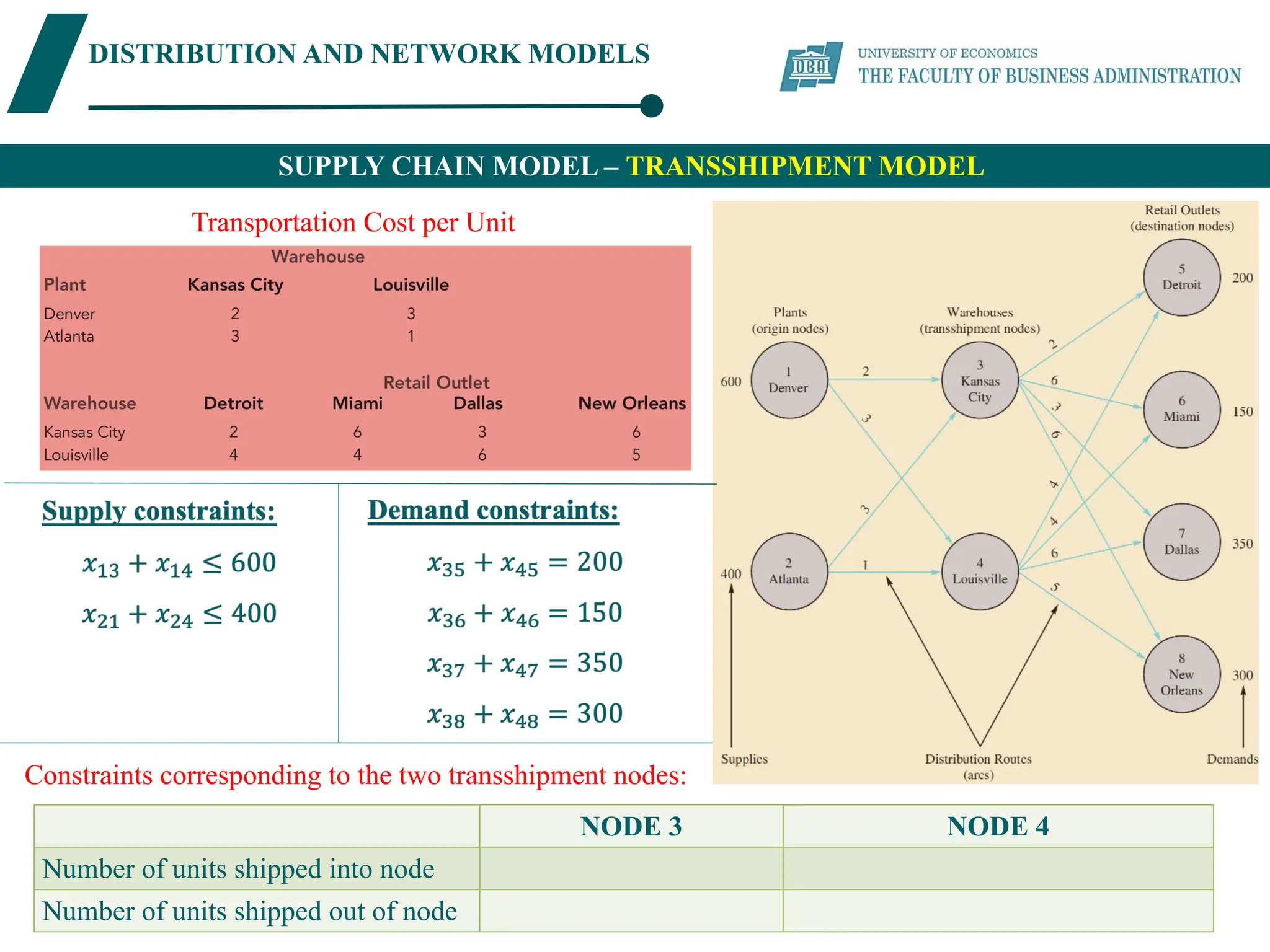 DISTRIBUTION AND NETWORK MODELS
SUPPLY CHAIN MODEL – TRANSSHIPMENT MODEL
Transportation Cost per Unit
Constraints corresponding to the two transshipment nodes:
NODE 3 NODE 4
Number of units shipped into node
Number of units shipped out of node
 