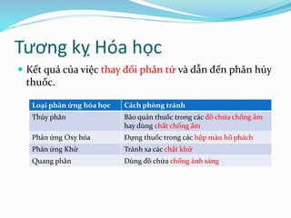 Tương kỵ Hóa học
 Kết quả của việc thay đổi phân tử và dẫn đến phân hủy
thuốc.
Loại phản ứng hóa học Cách phòng tránh
Thủy phân Bảo quản thuốc trong các đồ chứa chống ẩm
hay dùng chất chống ẩm
Phản ứng Oxy hóa Đựng thuốc trong các hộp màu hổ phách
Phản ứng Khử Tránh xa các chất khử
Quang phân Dùng đồ chứa chống ánh sáng
 