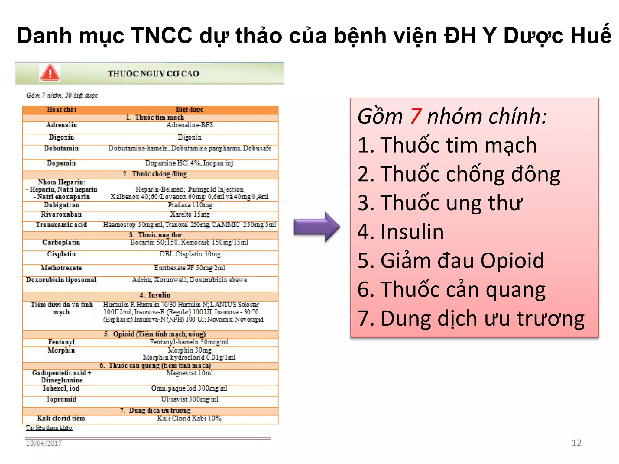 4/28/2017 12
Gồm 7 nhóm chính:
1. Thuốc tim mạch
2. Thuốc chống đông
3. Thuốc ung thư
4. Insulin
5. Giảm đau Opioid
6. Thuốc cản quang
7. Dung dịch ưu trương
Danh mục TNCC dự thảo của bệnh viện ĐH Y Dược Huế
 
