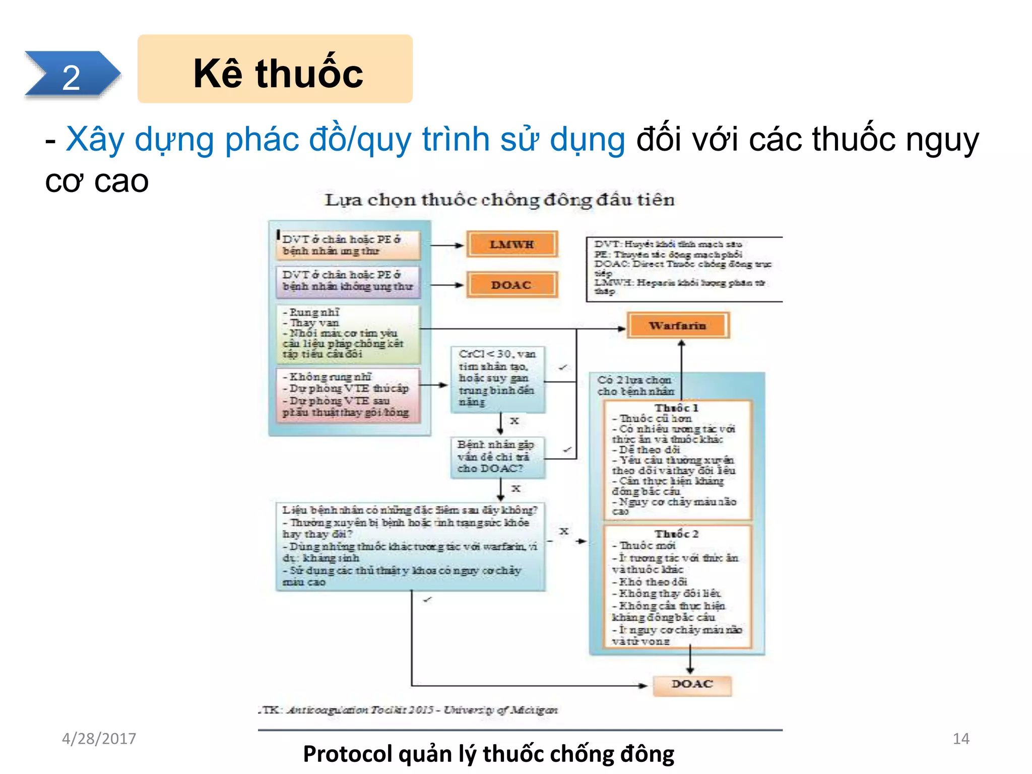 2
Kê thuốc
- Xây dựng phác đồ/quy trình sử dụng đối với các thuốc nguy
cơ cao
2
4/28/2017 14
Protocol quản lý thuốc chống đông
 