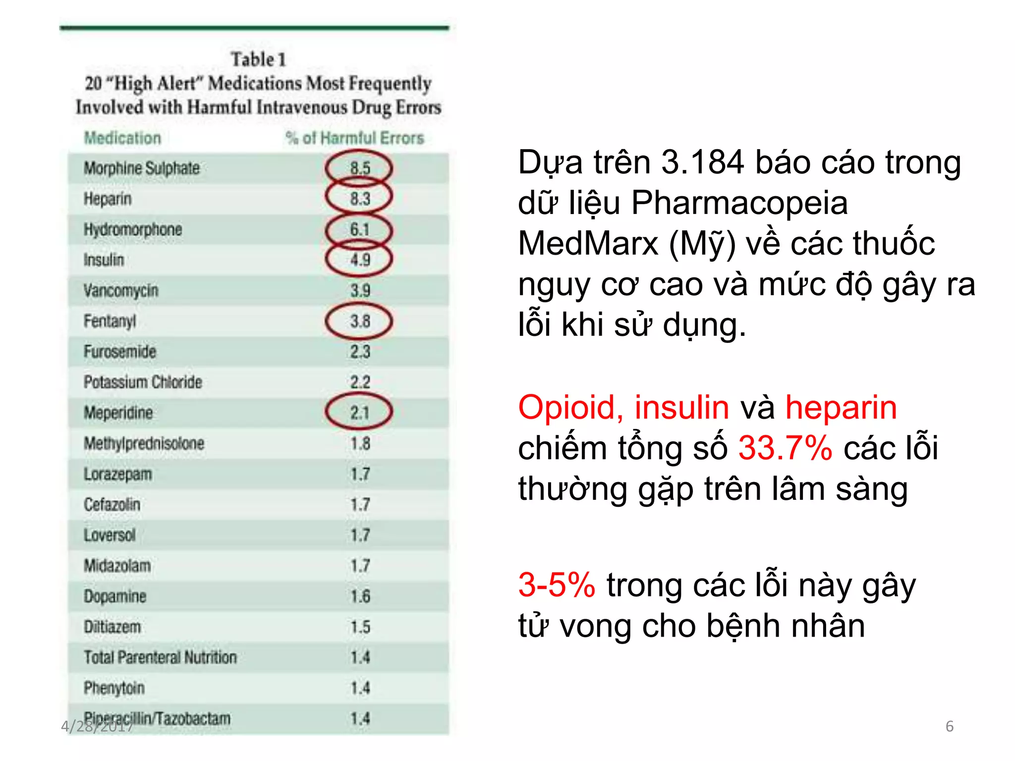 Opioid, insulin và heparin
chiếm tổng số 33.7% các lỗi
thường gặp trên lâm sàng
3-5% trong các lỗi này gây
tử vong cho bệnh nhân
Dựa trên 3.184 báo cáo trong
dữ liệu Pharmacopeia
MedMarx (Mỹ) về các thuốc
nguy cơ cao và mức độ gây ra
lỗi khi sử dụng.
4/28/2017 6
 