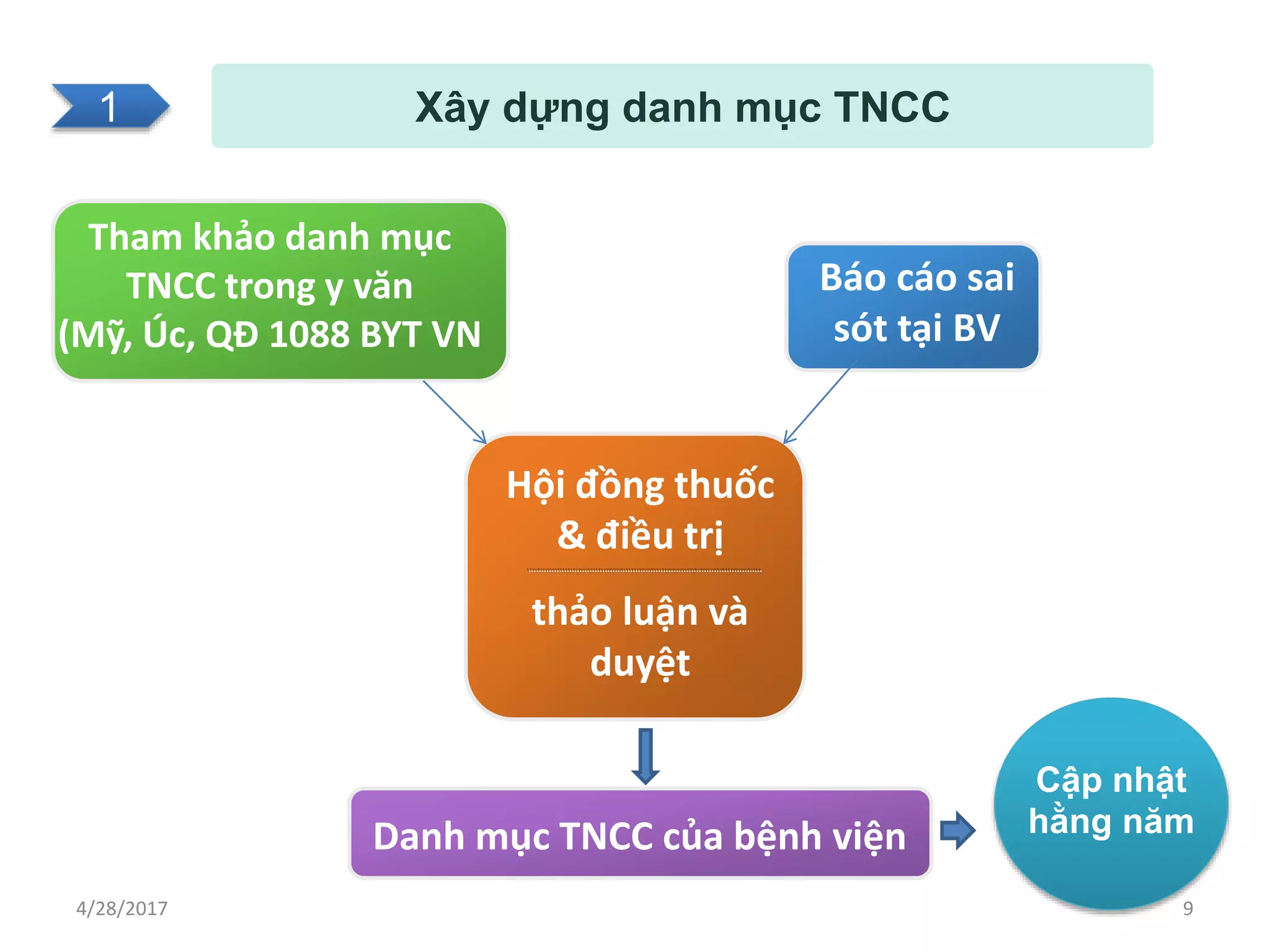 Xây dựng danh mục TNCC
Tham khảo danh mục
TNCC trong y văn
(Mỹ, Úc, QĐ 1088 BYT VN
Hội đồng thuốc
& điều trị
thảo luận và
duyệt
• Description of the
sub contents
Báo cáo sai
sót tại BV
Danh mục TNCC của bệnh viện
Cập nhật
hằng năm
1
4/28/2017 9
 