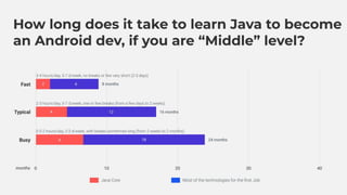 To infinity and beyond: how long does it take to learn Java? | PPT