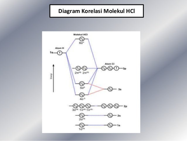 TOM (Teori Orbital Molekul)