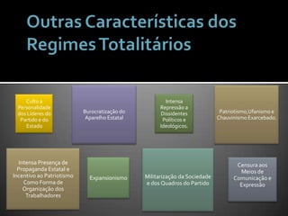 Outras Características dos Regimes Totalitários 