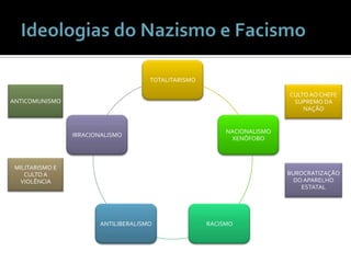 Ideologias do Nazismo e Facismo