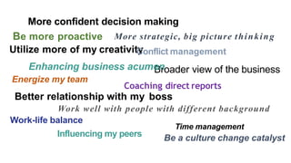 Be more proactive
Coaching direct reports
Time management
More strategic, big picture thinking
Utilize more of my creativity
Broader view of the business
Conflict management
Energize my team
Work-life balance
Better relationship with my boss
Influencing my peers
Enhancing business acumen
Work well with people with different background
Be a culture change catalyst
More confident decision making
 