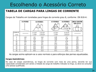 Escolhendo o Acessório Correto
TABELA DE CARGAS PARA LINGAS DE CORRENTE
Cargas de Trabalho em toneladas para lingas de corrente grau 8, conforme EN 818-4:
As cargas acima aplicam-se a usos normais e para esforços das pernas equalizadas.
Cargas Assimétricas:
No caso de cargas assimétricas, as lingas de corrente com mais de uma perna, deverão ter sua
capacidade considerada com sendo a metade da carga de trabalho indicada na linga, ou deve-se consultar
uma pessoa qualificada.
26
 