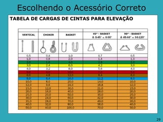 Escolhendo o Acessório Correto
TABELA DE CARGAS DE CINTAS PARA ELEVAÇÃO
VERTICAL CHOKER BASKET 45° - BASKET 90° - BASKET
29
 