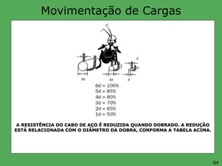 Movimentação de Cargas
A RESISTÊNCIA DO CABO DE AÇO É REDUZIDA QUANDO DOBRADO. A REDUÇÃO
ESTÁ RELACIONADA COM O DIÂMETRO DA DOBRA, CONFORMA A TABELA ACIMA.
64
 