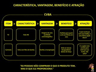 CARACTERÍSTICA, VANTAGEM, BENEFÍCIO E ATRAÇÃO

                                                    CVBA

ITEM       >   CARACTERÍSTICA             >     VANTAGEM                >    BENEFÍCIO            >    ATRAÇÃO


                                                                                                       E para você que
                                                Imagens de uma              Perfeita para quem
                                                                                                      tem esse hobby, é
  TV                   FULL HD                     qualidade                curte ver filmes em
                                                                                                      uma ótima opção
                                                cinematográfica                     casa
                                                                                                           não é?




                                                                                                       É a opção mais
                                                                             Evita as marcas            correta para
Camiseta       Feita com fibra de bambu       Facilita a transpiração         desagradáveis             você que sua
                                                                             abaixo do braço             muito, não
                                                                                                            acha?




                  “AS PESSOAS NÃO COMPRAM O QUE O PRODUTO TEM,
                   MAS O QUE ELE PROPORCIONA.”
 