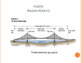 PONTE
AKASHI-KAIKYO
Fonte:www.lmc.ep.usp.br
 