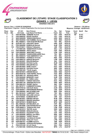 OIGNIES > LIEVIN
Distance : 179,100 km
Moyenne / Average : 40,658 km/h
Epreuve / Race : 4 JOURS DE DUNKERQUE
Organisateur / Organiser : Comité d'Organisation Pour les 4 jours de Dunkerqu
CLASSEMENT DE L'ETAPE / STAGE CLASSIFICATION 3
VENDREDI 3 MAI 2013
Place
Rank
Dos
Bib
Nom Prénom
Last Name First Name
Eq.
Team
Nat
Nat
Temps
Time
Ecart
Gap
N° UCI
UCI Code
Bonif Pen
1 31 *DEMARE Arnaud 00"FDJ FRA 4h24'18"FRA19910826 B:10"
2 37 SOUPE Geoffrey ' 'FDJ FRA 4h24'18"FRA19880322 B:06"
3 15 *SINKELDAM Ramon ' 'ARG NED 4h24'18"NED19890209 B:04"
4 55 VAN HUMMEL Kenny Robert ' 'VCD NED 4h24'18"NED19820930
5 96 *VAN STAEYEN Michael ' 'TSV BEL 4h24'18"BEL19880813
6 88 VON HOFF Steele ' 'GRS AUS 4h24'18"AUS19871231
7 61 DUMOULIN Samuel ' 'ALM FRA 4h24'18"FRA19800820
8 155 HINAULT Sébastien ' 'IAM FRA 4h24'18"FRA19740211
9 7 *SISKEVICIUS Evaldas ' 'SOJ LTU 4h24'18"LTU19881230
10 117 *PETIT Adrien ' 'COF FRA 4h24'18"FRA19900926
11 165 *MARTINEZ Yannick ' 'LPM FRA 4h24'18"FRA19880504
12 98 *VANDOUSSELAERE Sven ' 'TSV BEL 4h24'18"BEL19880829
13 94 *VAN ASBROECK Tom ' 'TSV BEL 4h24'18"BEL19900419
14 42 *FONSECA Armindo ' 'BSE FRA 4h24'18"FRA19890501
15 163 GIRAUD Benjamin ' 'LPM FRA 4h24'18"FRA19860123
16 105 DRUJON Mathieu ' 'BIG FRA 4h24'18"FRA19830201
17 148 PATOUX Cyrille ' 'RLM FRA 4h24'18"FRA19850520
18 104 DRUJON Benoit ' 'BIG FRA 4h24'18"FRA19850603
19 24 GENÉ Yohann ' 'EUC FRA 4h24'18"FRA19810625
20 48 VACHON Florian ' 'BSE FRA 4h24'18"FRA19850102
21 27 *TULIK Angelo ' 'EUC FRA 4h24'18"FRA19901202
22 83 KREDER Michel ' 'GRS NED 4h24'18"NED19870815
23 57 *VAN POPPEL Danny ' 'VCD NED 4h24'18"NED19930726
24 54 *NOVIKOV Nikita ' 'VCD RUS 4h24'18"RUS19891110
25 67 MONDORY Lloyd ' 'ALM FRA 4h24'18"FRA19820426
26 2 EL FARES Julien ' 'SOJ FRA 4h24'18"FRA19850601
27 28 TURGOT Sébastien ' 'EUC FRA 4h24'18"FRA19840411
28 81 *KREDER Raymond ' 'GRS NED 4h24'18"NED19891126
29 107 TRONET Steven ' 'BIG FRA 4h24'18"FRA19861014
30 111 CAMMAERTS Edwig ' 'COF BEL 4h24'18"BEL19870717
31 125 VAN DIJK Stefan ' 'AJW NED 4h24'18"NED19760122
32 174 FRIEDEMANN Matthias ' 'CSS GER 4h24'18"GER19840817
33 47 MALACARNE Gaël ' 'BSE FRA 4h24'18"FRA19860402
34 91 *LAMPAERT Yves ' 'TSV BEL 4h24'18"BEL19910410
35 3 GALLAND Jérémie ' 'SOJ FRA 4h24'18"FRA19830408
36 151 ELMIGER Martin ' 'IAM SUI 4h24'18"SUI19780923
37 144 KNEISKY Morgan ' 'RLM FRA 4h24'18"FRA19870831
38 66 MINARD Sébastien ' 'ALM FRA 4h24'18"FRA19820612
39 183 REIMER Martin ' 'MTN GER 4h24'18"GER19870614
40 113 GHYSELINCK Jan ' 'COF BEL 4h24'18"BEL19880224
41 121 CAETHOVEN Steven ' 'AJW BEL 4h24'18"BEL19810509
42 164 *GONÇALVES José ' 'LPM POR 4h24'18"POR19890213
43 86 *RATHE Jacob ' 'GRS USA 4h24'18"USA19910313
44 34 GESLIN Anthony ' 'FDJ FRA 4h24'18"FRA19800609
45 118 VALENTIN Tristan ' 'COF FRA 4h24'18"FRA19820223
46 41 BIDEAU Jean-Marc ' 'BSE FRA 4h24'18"FRA19840408
47 114 *HARDY Romain ' 'COF FRA 4h24'18"FRA19880824
48 106 *LE BOULCH Dimitri ' 'BIG FRA 4h24'18"FRA19890220
49 166 *PAILLOT Yoann ' 'LPM FRA 4h24'18"FRA19910528
50 156 KLEMME Dominic ' 'IAM GER 4h24'18"GER19861031
51 74 JUODVALKIS Egidijus ' 'CRE LTU 4h24'18"LTU19880408
52 4 LE LAY David ' 'SOJ FRA 4h24'18"FRA19791230
53 181 KONOVALOVAS Ignatas ' 'MTN LTU 4h24'18"LTU19851208
Page 1 sur 3 - 03/05/2013 - 17:18:39
Chronométrage - Photo Finish - Edition des Résultats : MATSPORT TIMING 04.76.52.53.60 - http://www.matsport.com
 