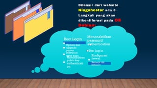 Dilansir dari website
Niagahoster ada 8
Langkah yang akan
dikonfifurasi pada OS
Debian:
Root Login
Update dan
upgrade
server
Membuat
user baru
Menambahkan
public key
authenticati
on
Menonaktifkan
password
authentication
Test log in
Konfigurasi
firewall
RebootVPS
Debian 9
 