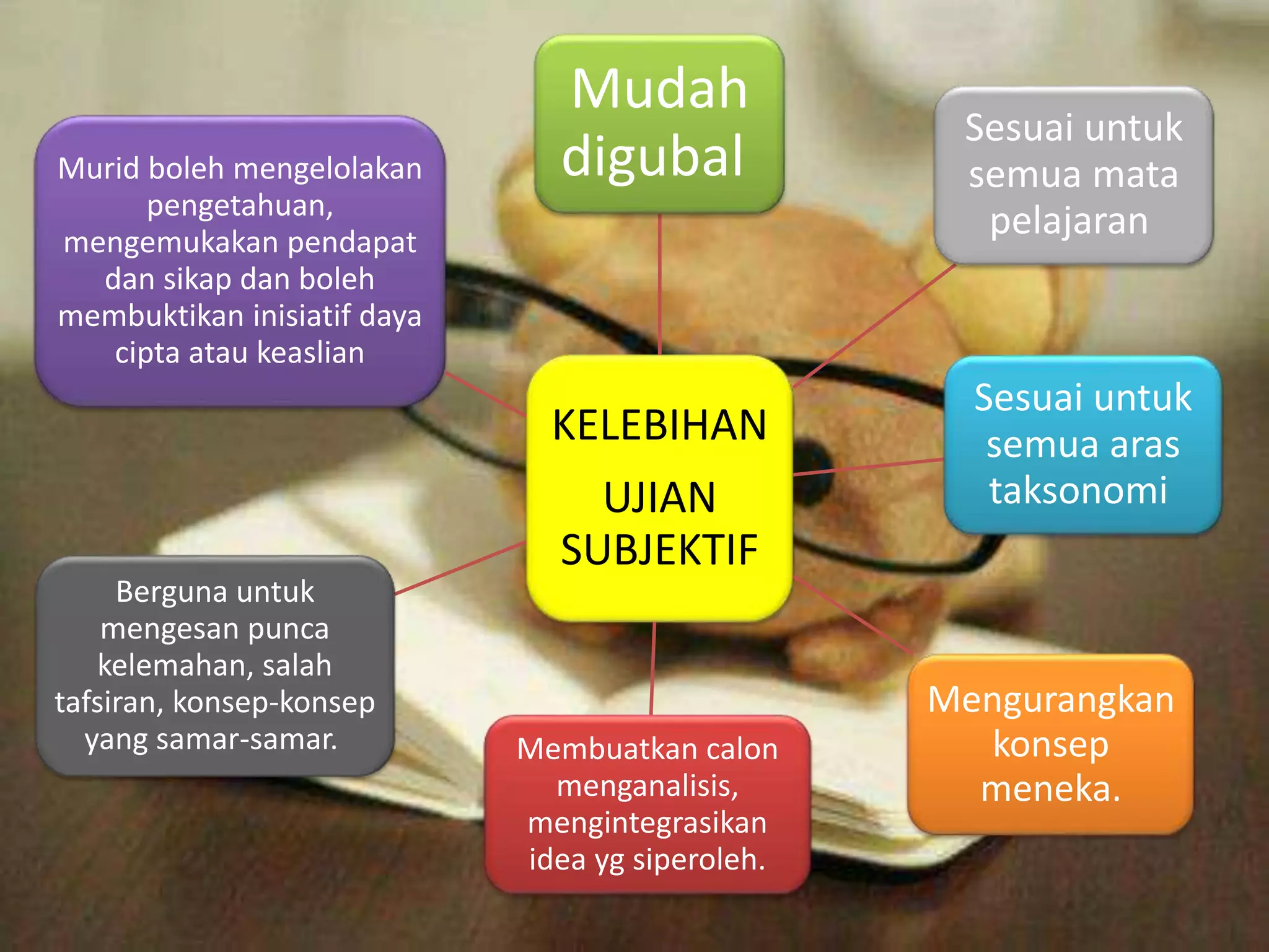 Mudah 
digubal Sesuai untuk 
KELEBIHAN 
UJIAN 
SUBJEKTIF 
semua mata 
pelajaran 
Sesuai untuk 
semua aras 
taksonomi 
Mengurangkan 
konsep 
meneka. 
Membuatkan calon 
menganalisis, 
mengintegrasikan 
idea yg siperoleh. 
Murid boleh mengelolakan 
pengetahuan, 
mengemukakan pendapat 
dan sikap dan boleh 
membuktikan inisiatif daya 
cipta atau keaslian 
Berguna untuk 
mengesan punca 
kelemahan, salah 
tafsiran, konsep-konsep 
yang samar-samar. 
 