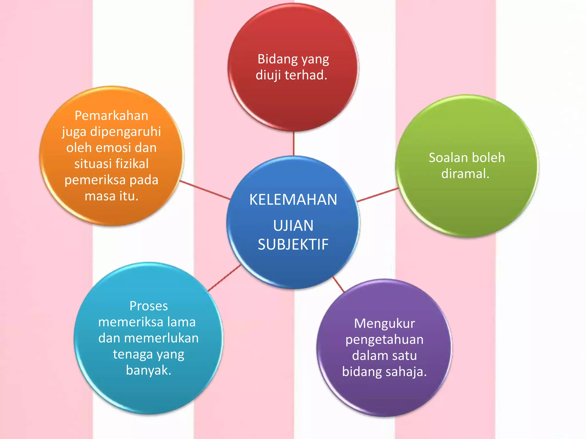 Bidang yang 
diuji terhad. 
KELEMAHAN 
UJIAN 
SUBJEKTIF 
Soalan boleh 
diramal. 
Mengukur 
pengetahuan 
dalam satu 
bidang sahaja. 
Pemarkahan 
juga dipengaruhi 
oleh emosi dan 
situasi fizikal 
pemeriksa pada 
masa itu. 
Proses 
memeriksa lama 
dan memerlukan 
tenaga yang 
banyak. 
 