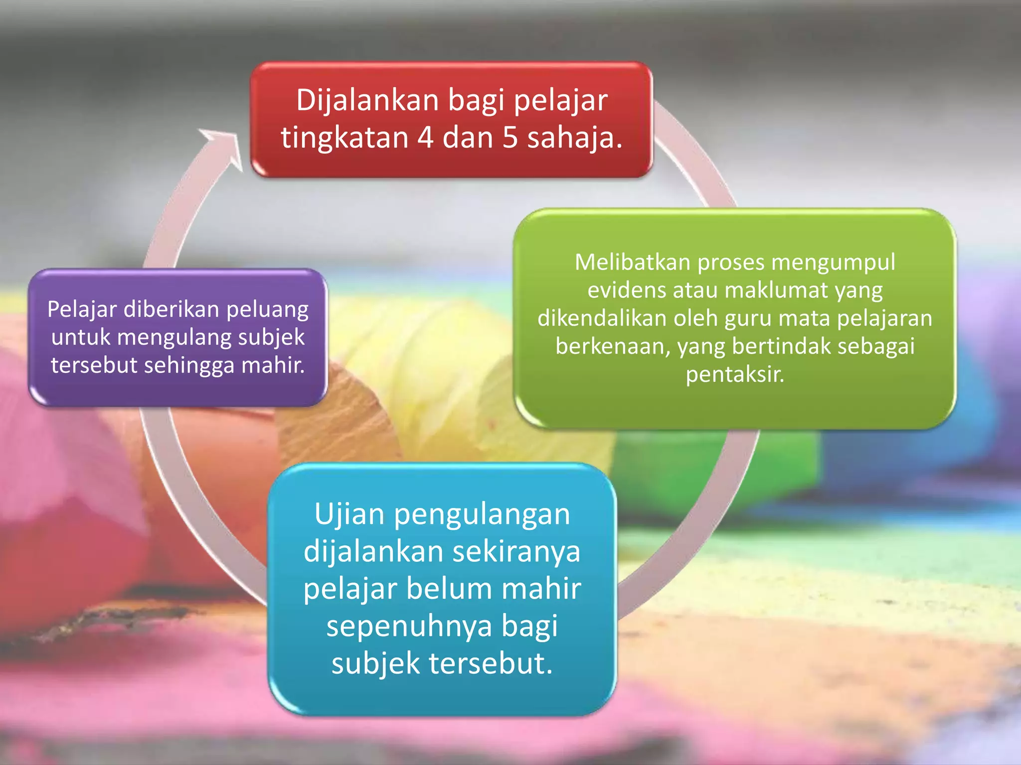 Dijalankan bagi pelajar 
tingkatan 4 dan 5 sahaja. 
Melibatkan proses mengumpul 
evidens atau maklumat yang 
dikendalikan oleh guru mata pelajaran 
berkenaan, yang bertindak sebagai 
pentaksir. 
Pelajar diberikan peluang 
untuk mengulang subjek 
tersebut sehingga mahir. 
Ujian pengulangan 
dijalankan sekiranya 
pelajar belum mahir 
sepenuhnya bagi 
subjek tersebut. 
 