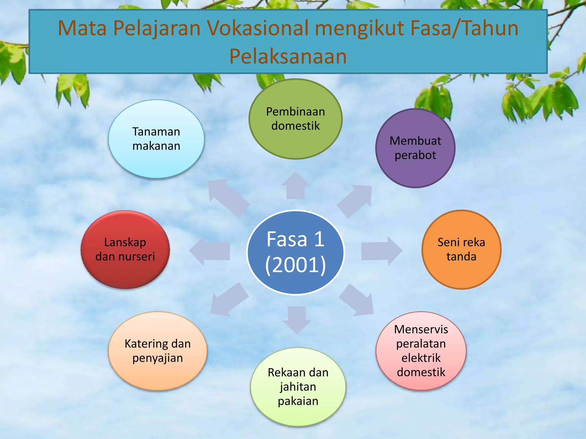 Mata Pelajaran Vokasional mengikut Fasa/Tahun 
Pembinaan 
domestik 
Fasa 1 
(2001) 
Membuat 
perabot 
Seni reka 
tanda 
Menservis 
peralatan 
elektrik 
Rekaan dan domestik 
jahitan 
pakaian 
Tanaman 
makanan 
Lanskap 
dan nurseri 
Katering dan 
penyajian 
Pelaksanaan 
 
